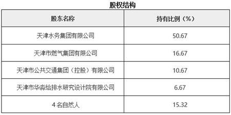 天津工程監(jiān)理公司轉讓項目020801